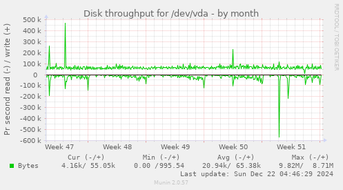 Disk throughput for /dev/vda