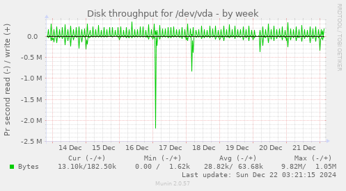 Disk throughput for /dev/vda