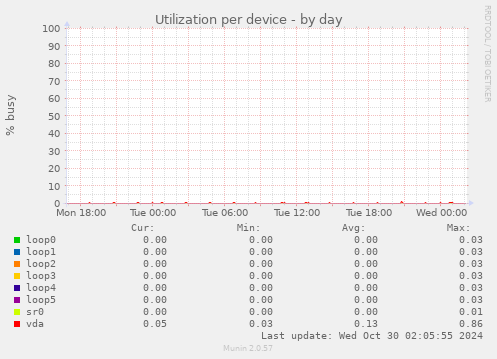 Utilization per device