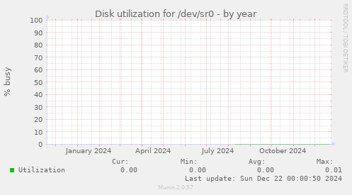 Disk utilization for /dev/sr0