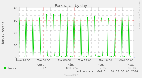 Fork rate