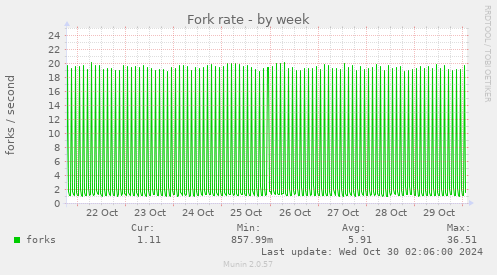 Fork rate