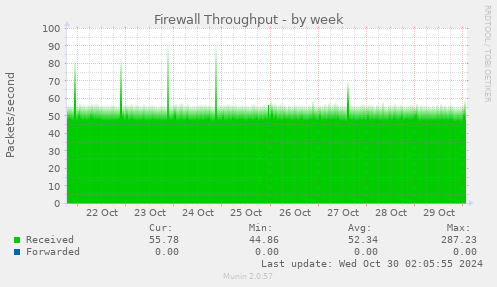 weekly graph