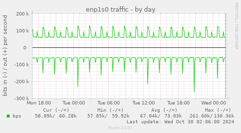 enp1s0 traffic