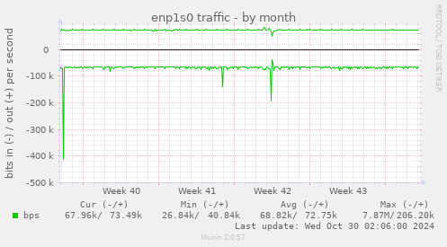 monthly graph