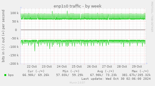 enp1s0 traffic