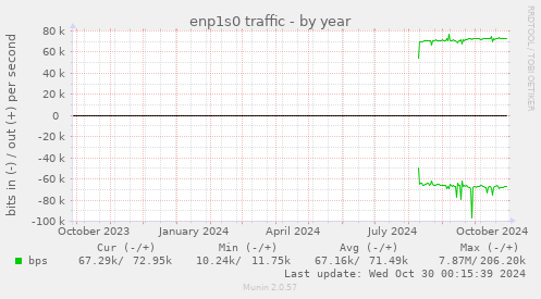 enp1s0 traffic