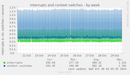 weekly graph