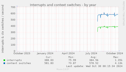 yearly graph