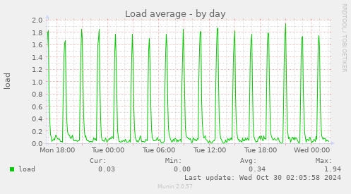 daily graph