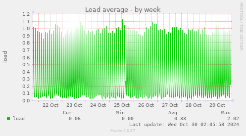 Load average