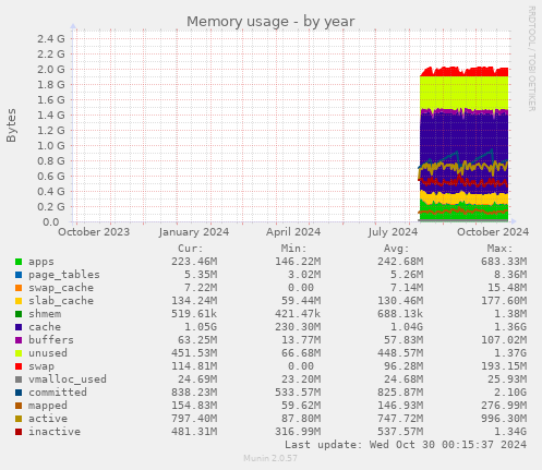 Memory usage