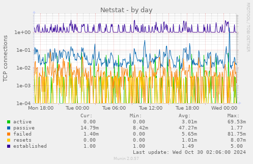 Netstat