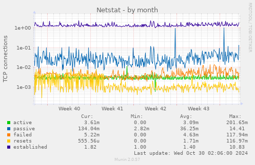 monthly graph