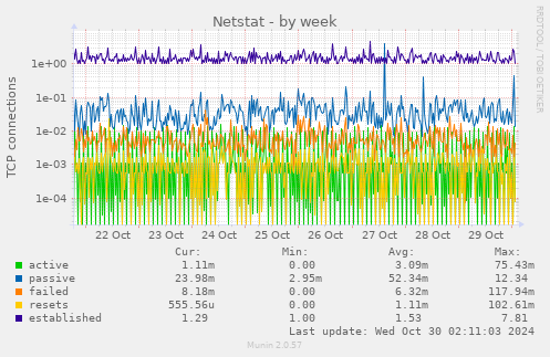 weekly graph