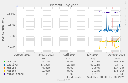 Netstat