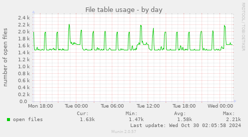 File table usage