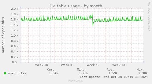 File table usage