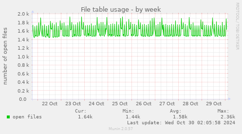 weekly graph