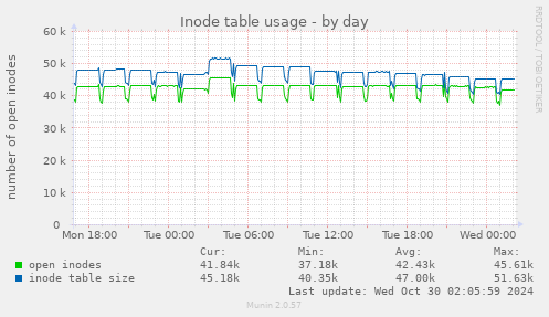 Inode table usage