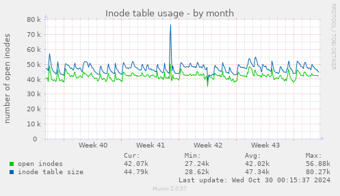 Inode table usage