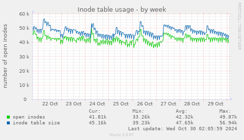 Inode table usage