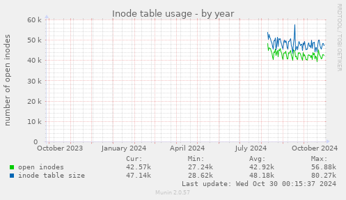 Inode table usage