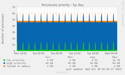 Processes priority