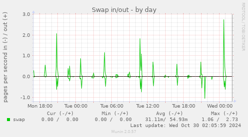 Swap in/out