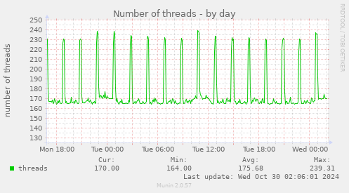 daily graph