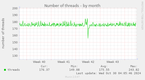 monthly graph