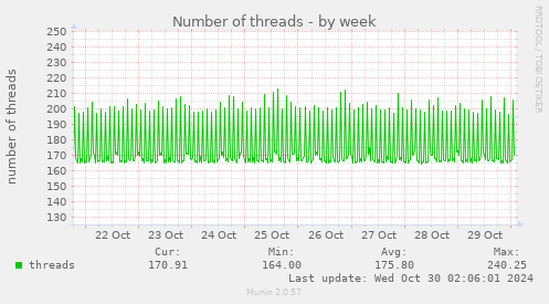 Number of threads