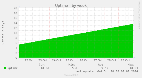 weekly graph