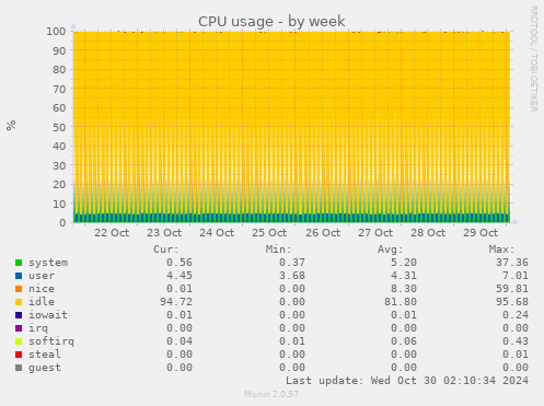 weekly graph