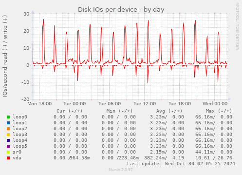 Disk IOs per device