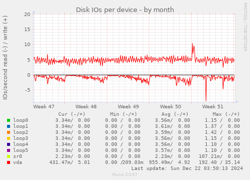 Disk IOs per device