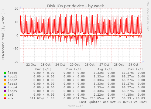 Disk IOs per device