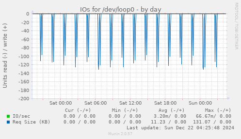 IOs for /dev/loop0