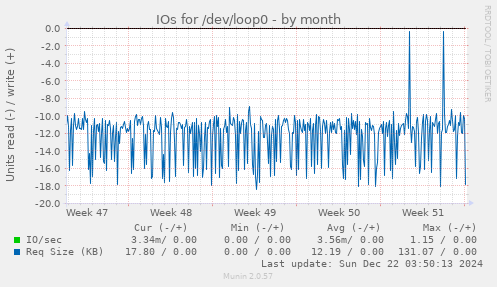 IOs for /dev/loop0