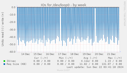 IOs for /dev/loop0