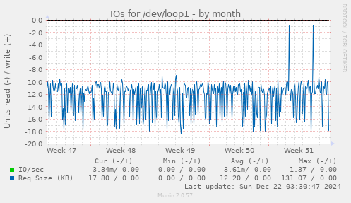 IOs for /dev/loop1