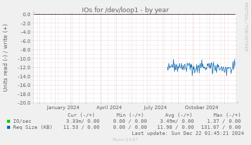 IOs for /dev/loop1