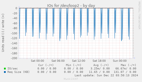 IOs for /dev/loop2