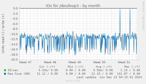 IOs for /dev/loop3