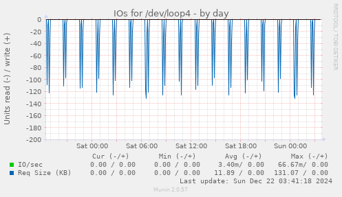 IOs for /dev/loop4