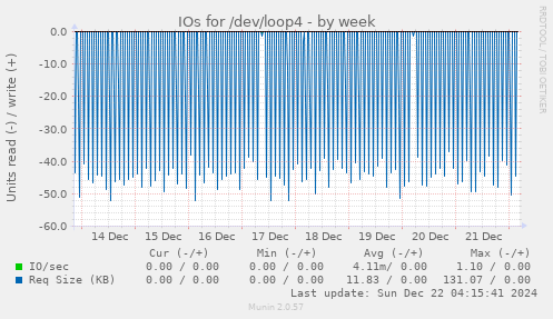 IOs for /dev/loop4