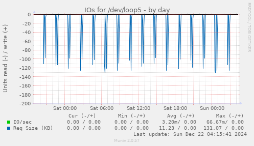 IOs for /dev/loop5