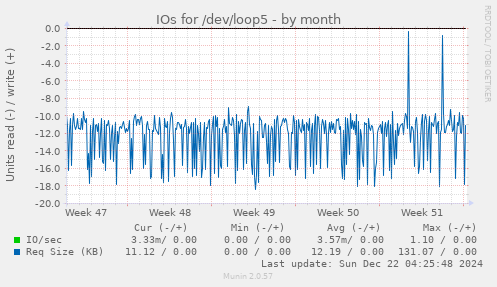 IOs for /dev/loop5