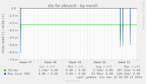 IOs for /dev/sr0