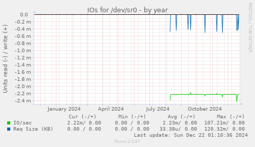 IOs for /dev/sr0